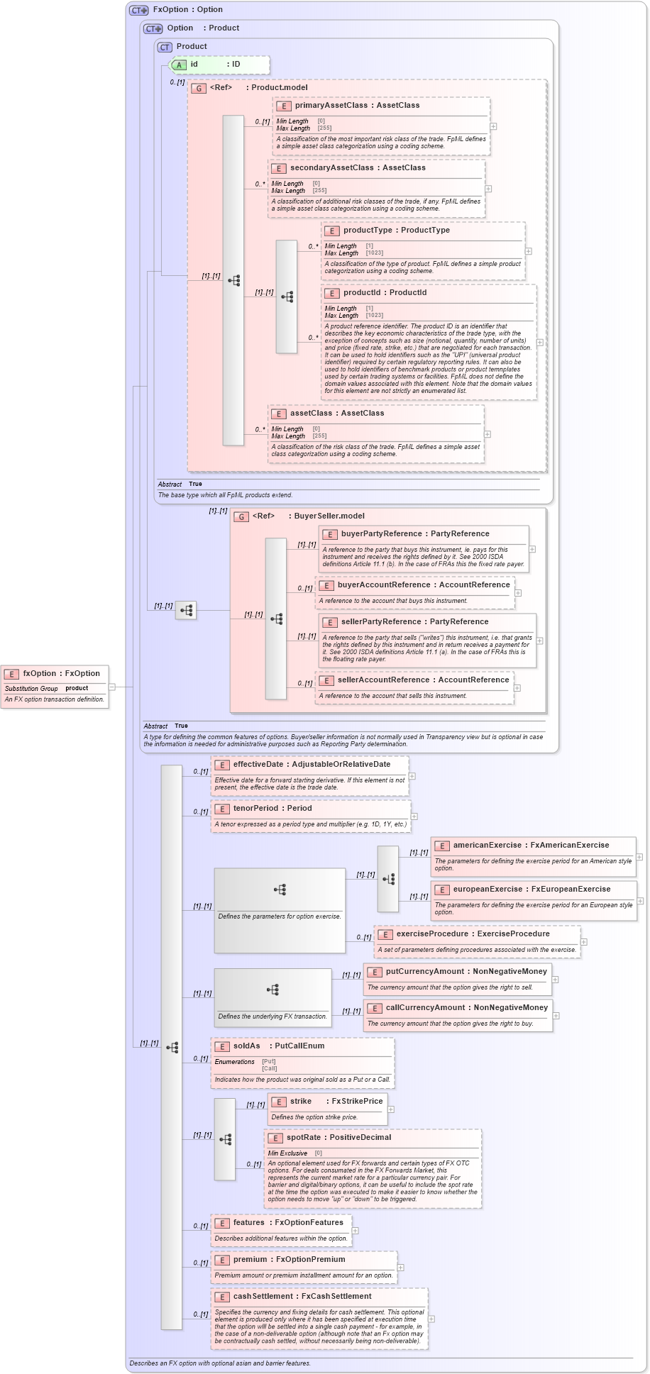 XSD Diagram of fxOption in schema fpml-fx-5-10_xsd (Financial products Markup Language (FpML®))