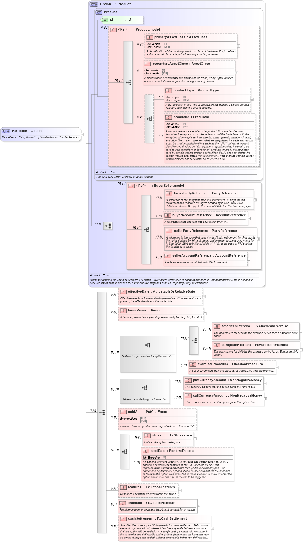 XSD Diagram of FxOption in schema fpml-fx-5-10_xsd1 (Financial products Markup Language (FpML®))