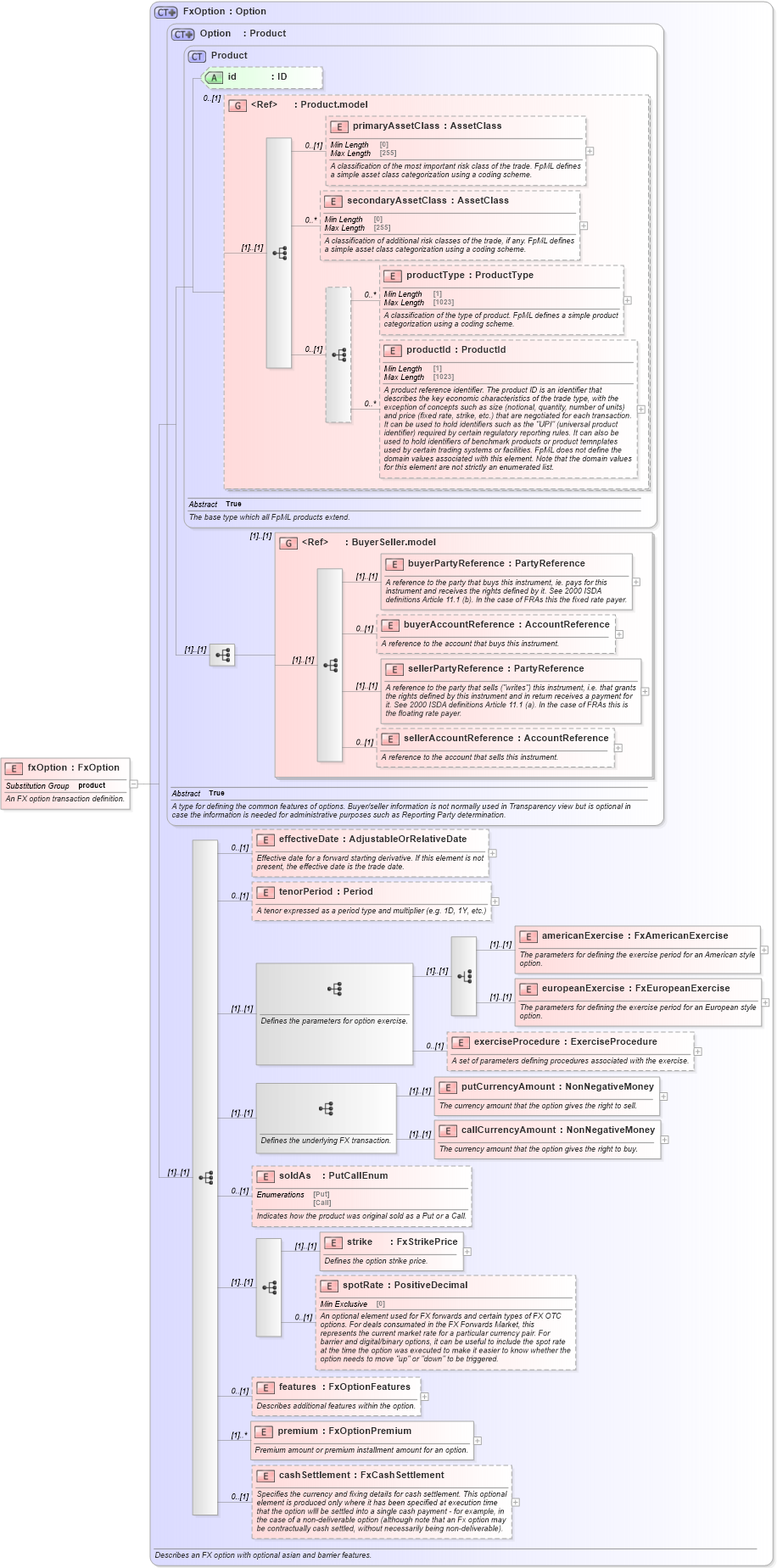 XSD Diagram of fxOption in schema fpml-fx-5-10_xsd1 (Financial products Markup Language (FpML®))