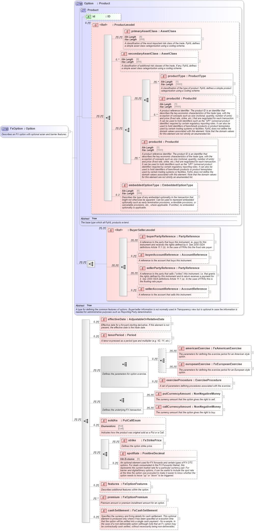 XSD Diagram of FxOption in schema fpml-fx-5-10_xsd2 (Financial products Markup Language (FpML®))