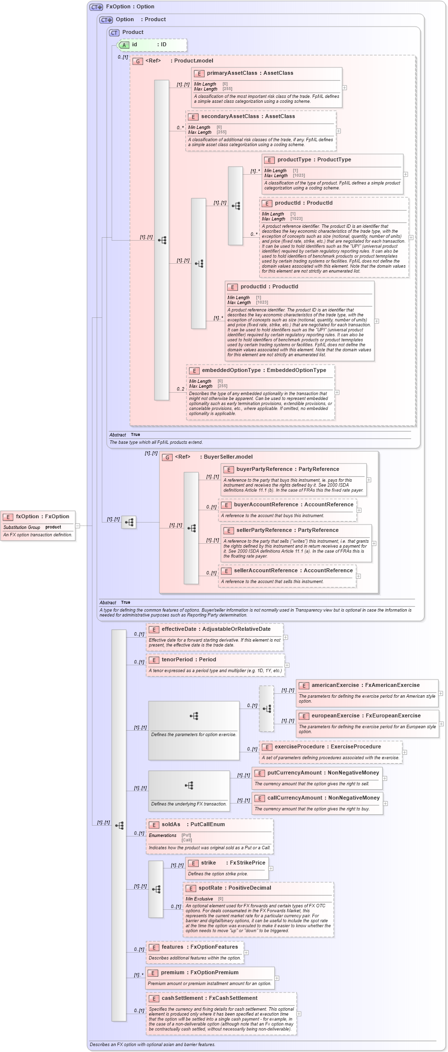 XSD Diagram of fxOption in schema fpml-fx-5-10_xsd2 (Financial products Markup Language (FpML®))