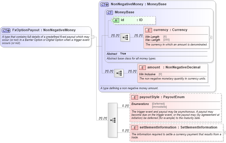 XSD Diagram of FxOptionPayout in schema fpml-fx-5-10_xsd2 (Financial products Markup Language (FpML®))
