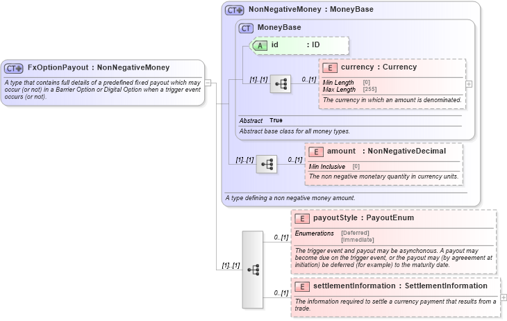 XSD Diagram of FxOptionPayout in schema fpml-fx-5-10_xsd3 (Financial products Markup Language (FpML®))