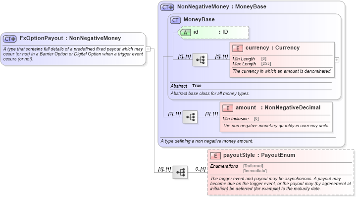 XSD Diagram of FxOptionPayout in schema fpml-fx-5-10_xsd4 (Financial products Markup Language (FpML®))