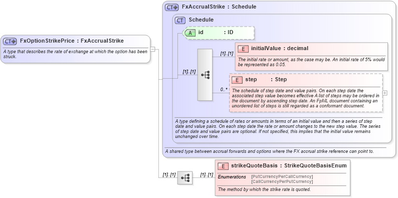XSD Diagram of FxOptionStrikePrice in schema fpml-fx-accruals-5-10_xsd (Financial products Markup Language (FpML®))