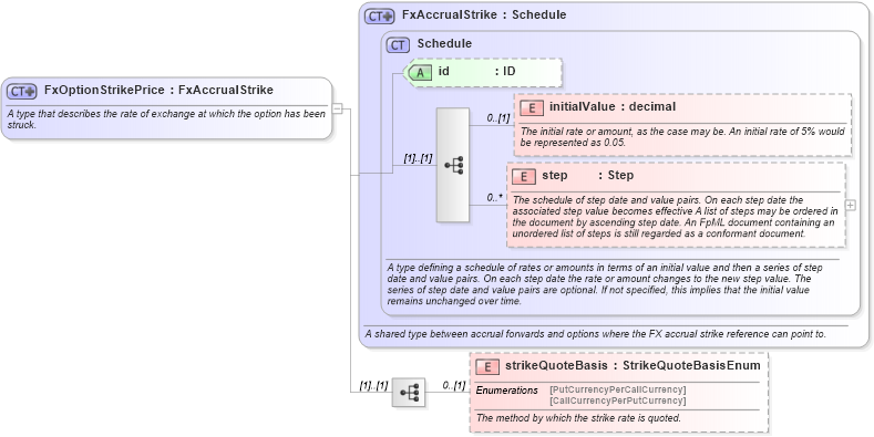 XSD Diagram of FxOptionStrikePrice in schema fpml-fx-accruals-5-10_xsd2 (Financial products Markup Language (FpML®))