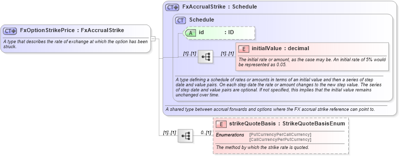 XSD Diagram of FxOptionStrikePrice in schema fpml-fx-accruals-5-10_xsd3 (Financial products Markup Language (FpML®))