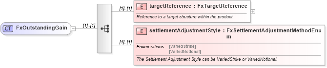 XSD Diagram of FxOutstandingGain in schema fpml-fx-targets-5-10_xsd1 (Financial products Markup Language (FpML®))