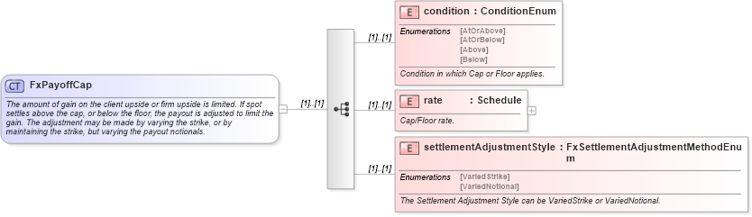 XSD Diagram of FxPayoffCap in schema fpml-fx-targets-5-10_xsd1 (Financial products Markup Language (FpML®))