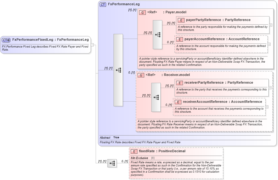 XSD Diagram of FxPerformanceFixedLeg in schema fpml-fx-5-10_xsd1 (Financial products Markup Language (FpML®))