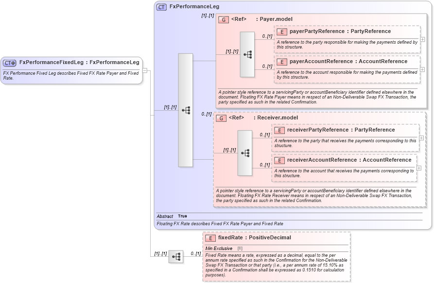 XSD Diagram of FxPerformanceFixedLeg in schema fpml-fx-5-10_xsd3 (Financial products Markup Language (FpML®))