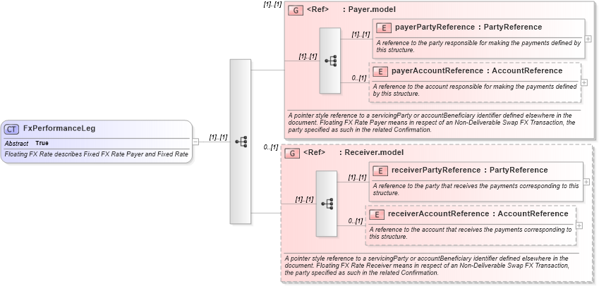 XSD Diagram of FxPerformanceLeg in schema fpml-fx-5-10_xsd (Financial products Markup Language (FpML®))