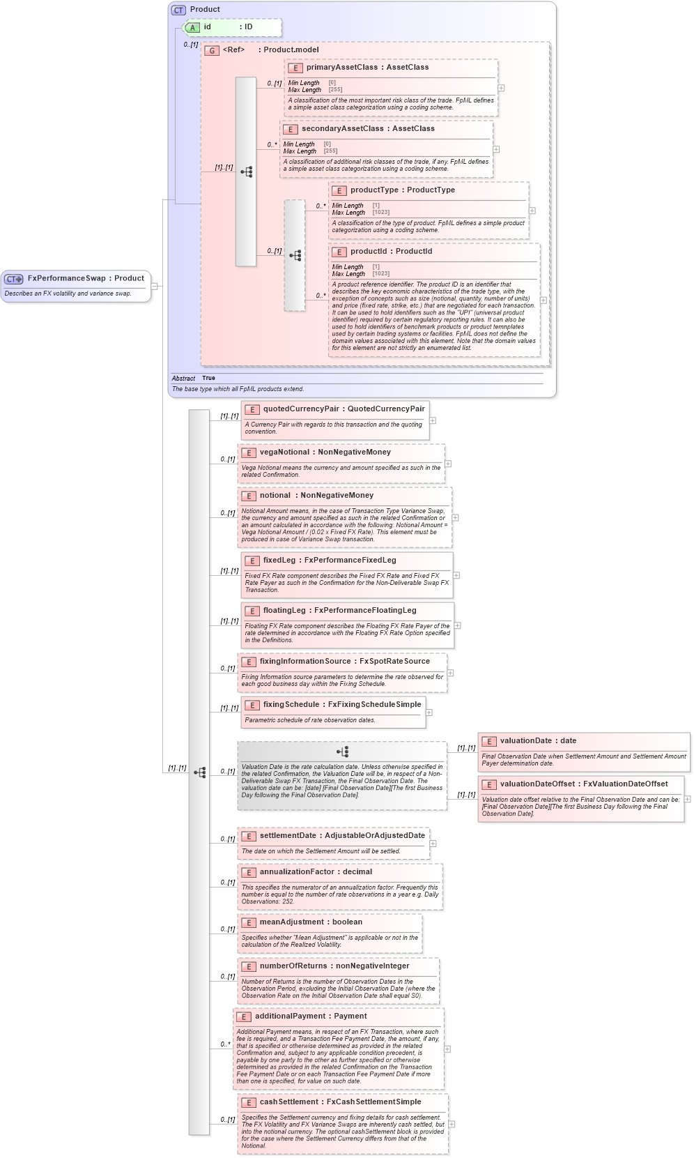 XSD Diagram of FxPerformanceSwap in schema fpml-fx-5-10_xsd1 (Financial products Markup Language (FpML®))