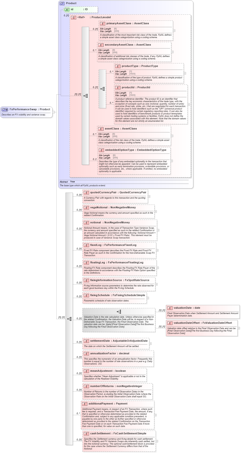 XSD Diagram of FxPerformanceSwap in schema fpml-fx-5-10_xsd3 (Financial products Markup Language (FpML®))