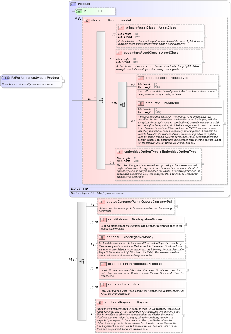 XSD Diagram of FxPerformanceSwap in schema fpml-fx-5-10_xsd4 (Financial products Markup Language (FpML®))