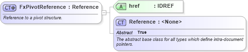 XSD Diagram of FxPivotReference in schema fpml-fx-targets-5-10_xsd (Financial products Markup Language (FpML®))