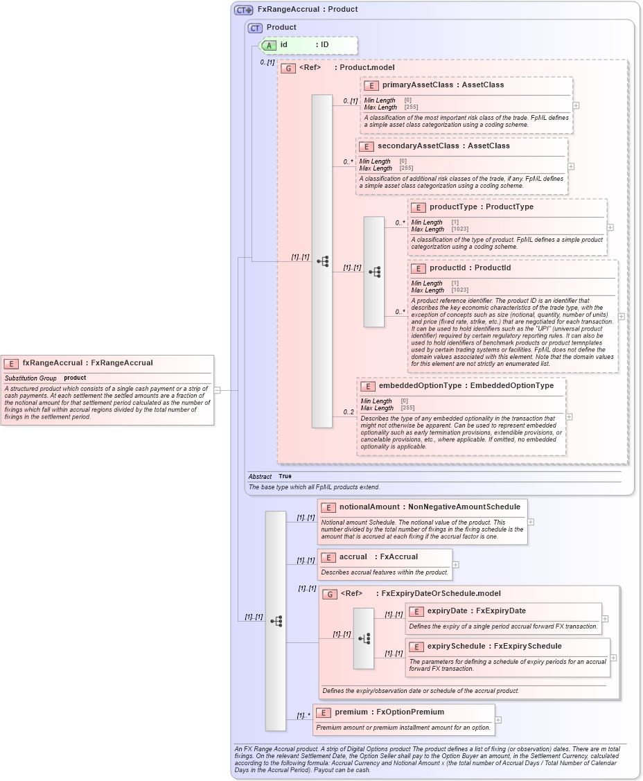 XSD Diagram of fxRangeAccrual in schema fpml-fx-accruals-5-10_xsd3 (Financial products Markup Language (FpML®))