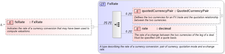 XSD Diagram of fxRate in schema fpml-valuation-5-10_xsd2 (Financial products Markup Language (FpML®))