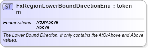 XSD Diagram of FxRegionLowerBoundDirectionEnum in schema fpml-enum-5-10_xsd (Financial products Markup Language (FpML®))
