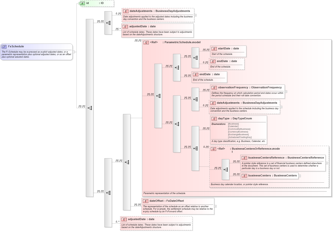 XSD Diagram of FxSchedule in schema fpml-fx-targets-5-10_xsd (Financial products Markup Language (FpML®))