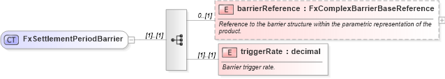 XSD Diagram of FxSettlementPeriodBarrier in schema fpml-fx-targets-5-10_xsd (Financial products Markup Language (FpML®))