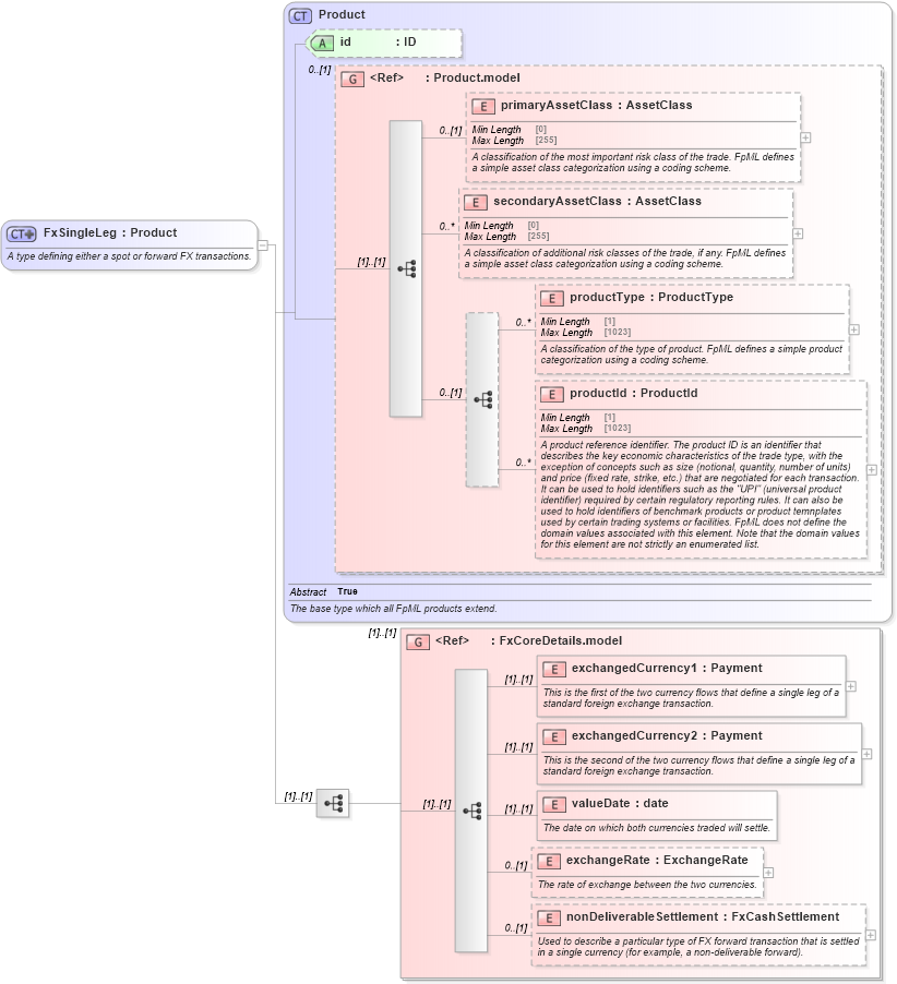 XSD Diagram of FxSingleLeg in schema fpml-fx-5-10_xsd1 (Financial products Markup Language (FpML®))