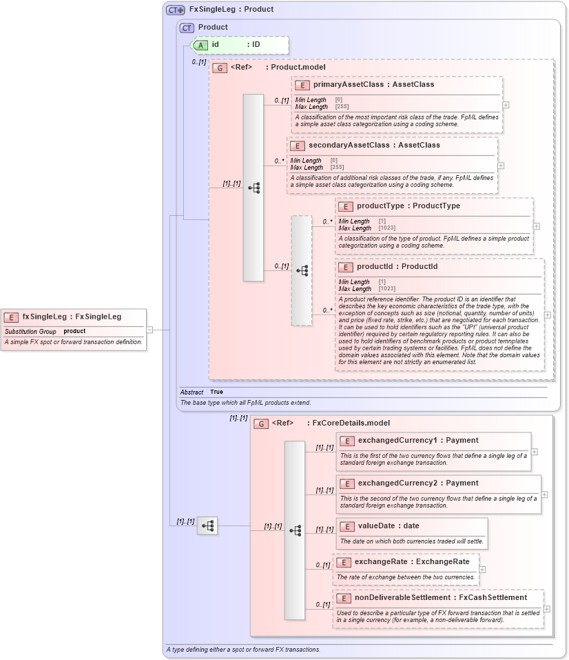 XSD Diagram of fxSingleLeg in schema fpml-fx-5-10_xsd1 (Financial products Markup Language (FpML®))