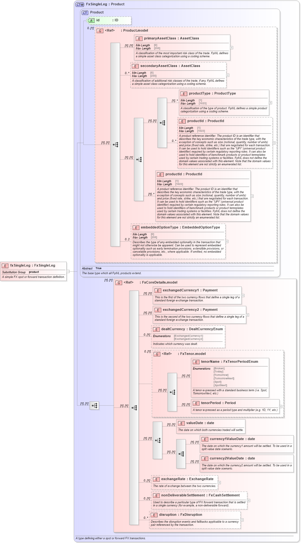 XSD Diagram of fxSingleLeg in schema fpml-fx-5-10_xsd2 (Financial products Markup Language (FpML®))