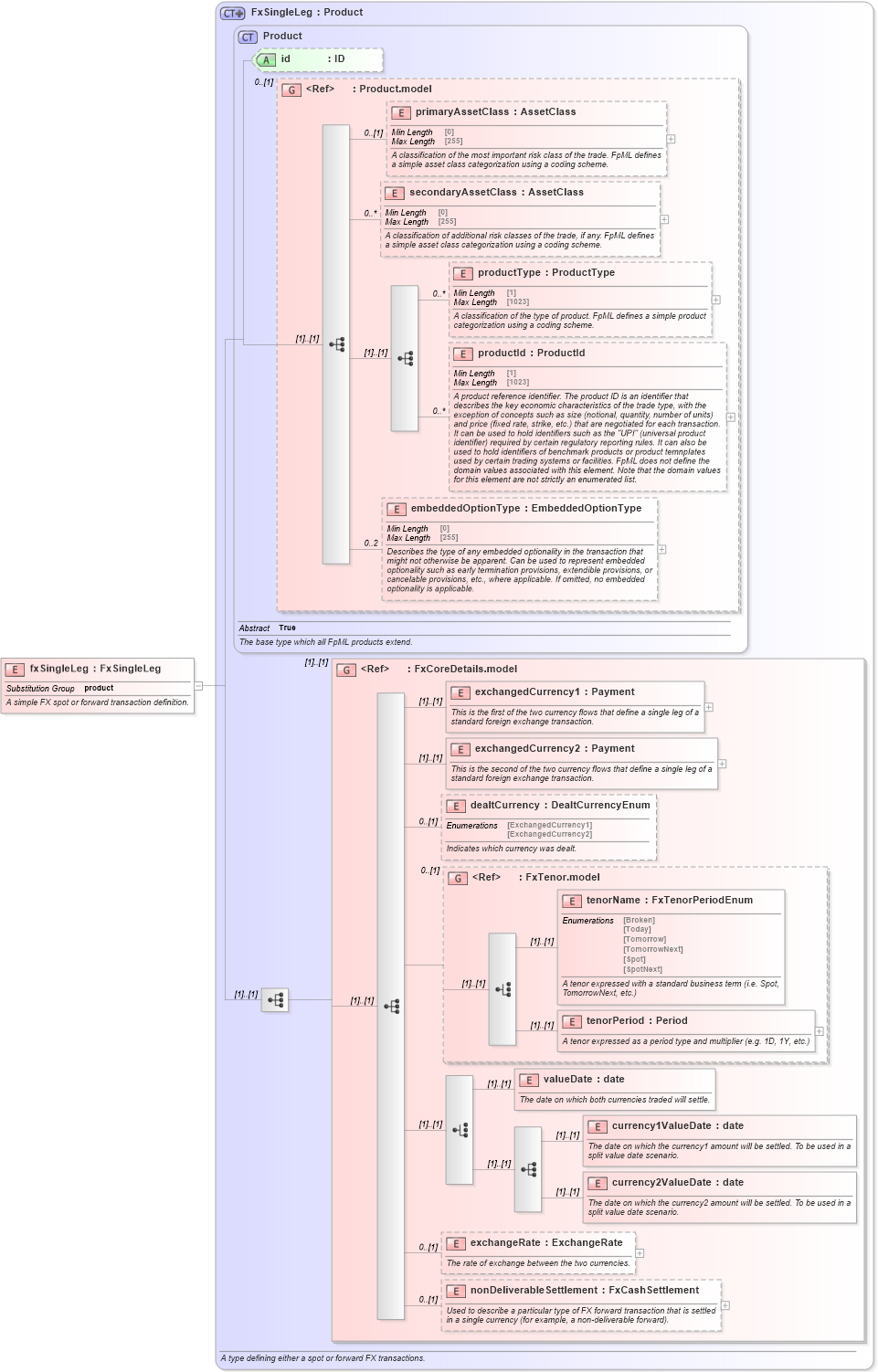 XSD Diagram of fxSingleLeg in schema fpml-fx-5-10_xsd4 (Financial products Markup Language (FpML®))