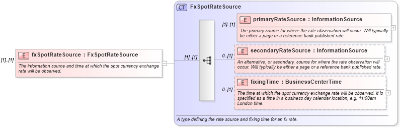 XSD Diagram of fxSpotRateSource in schema fpml-ird-5-10_xsd (Financial products Markup Language (FpML®))