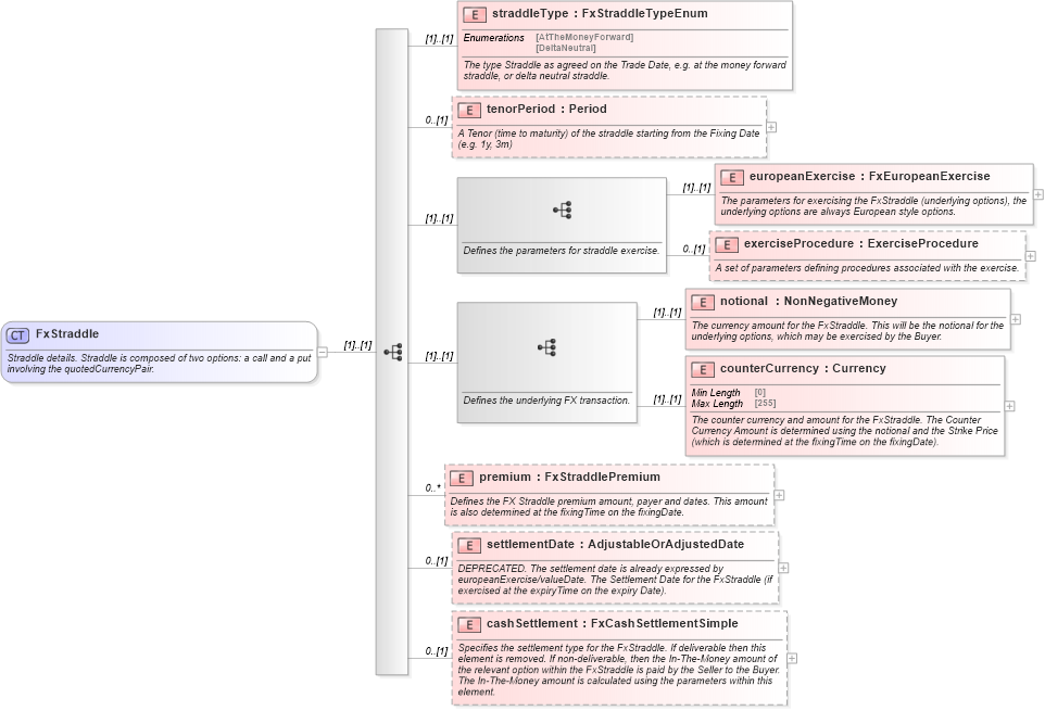 XSD Diagram of FxStraddle in schema fpml-fx-5-10_xsd2 (Financial products Markup Language (FpML®))