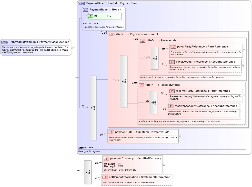 XSD Diagram of FxStraddlePremium in schema fpml-fx-5-10_xsd1 (Financial products Markup Language (FpML®))