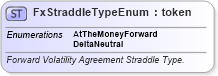 XSD Diagram of FxStraddleTypeEnum in schema fpml-enum-5-10_xsd (Financial products Markup Language (FpML®))
