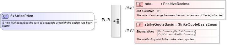XSD Diagram of FxStrikePrice in schema fpml-fx-5-10_xsd (Financial products Markup Language (FpML®))