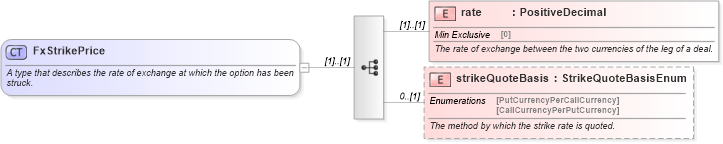 XSD Diagram of FxStrikePrice in schema fpml-fx-5-10_xsd4 (Financial products Markup Language (FpML®))
