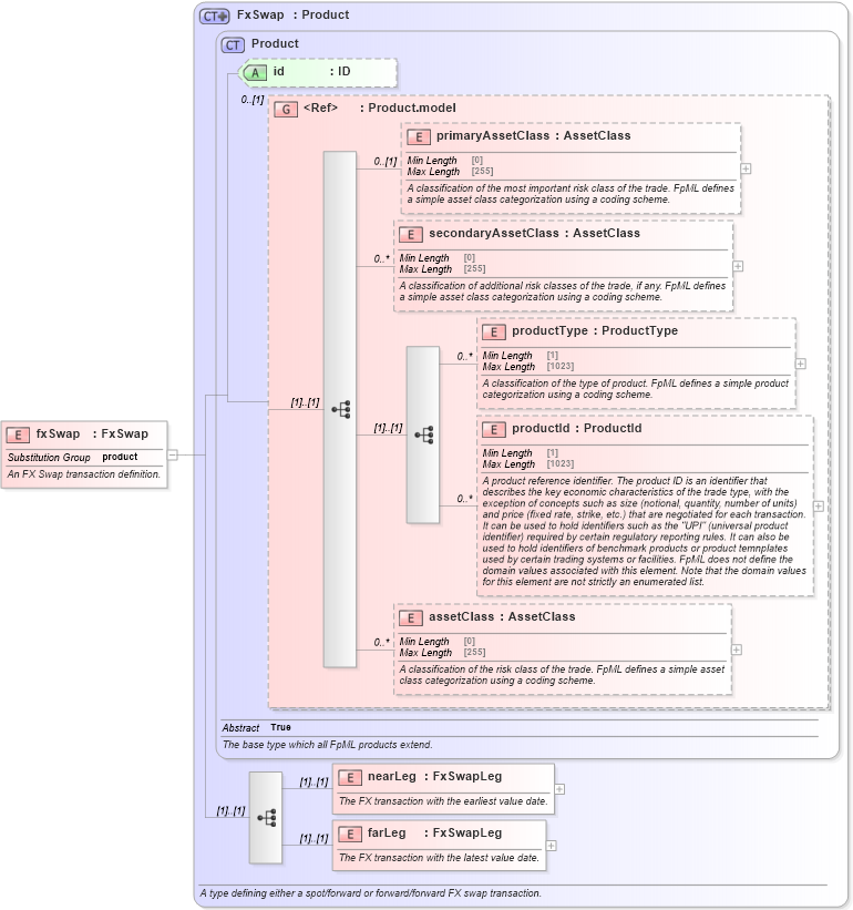 XSD Diagram of fxSwap in schema fpml-fx-5-10_xsd (Financial products Markup Language (FpML®))