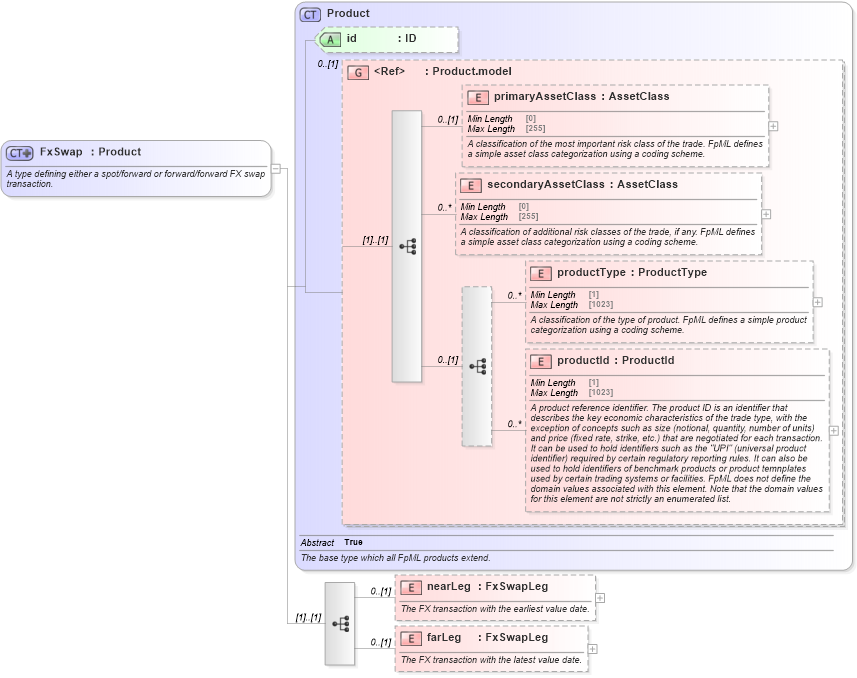 XSD Diagram of FxSwap in schema fpml-fx-5-10_xsd1 (Financial products Markup Language (FpML®))