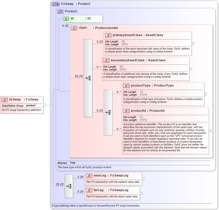 XSD Diagram of fxSwap in schema fpml-fx-5-10_xsd1 (Financial products Markup Language (FpML®))