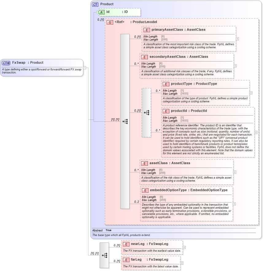 XSD Diagram of FxSwap in schema fpml-fx-5-10_xsd3 (Financial products Markup Language (FpML®))