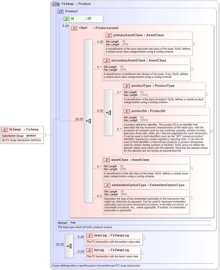 XSD Diagram of fxSwap in schema fpml-fx-5-10_xsd3 (Financial products Markup Language (FpML®))
