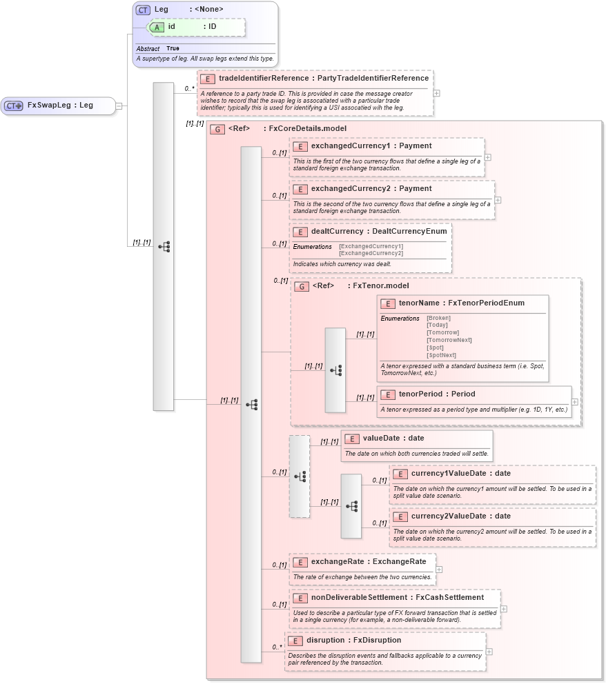 XSD Diagram of FxSwapLeg in schema fpml-fx-5-10_xsd3 (Financial products Markup Language (FpML®))