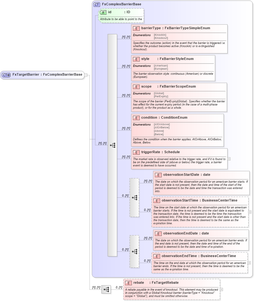 XSD Diagram of FxTargetBarrier in schema fpml-fx-targets-5-10_xsd (Financial products Markup Language (FpML®))