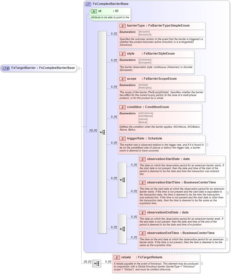 XSD Diagram of FxTargetBarrier in schema fpml-fx-targets-5-10_xsd2 (Financial products Markup Language (FpML®))