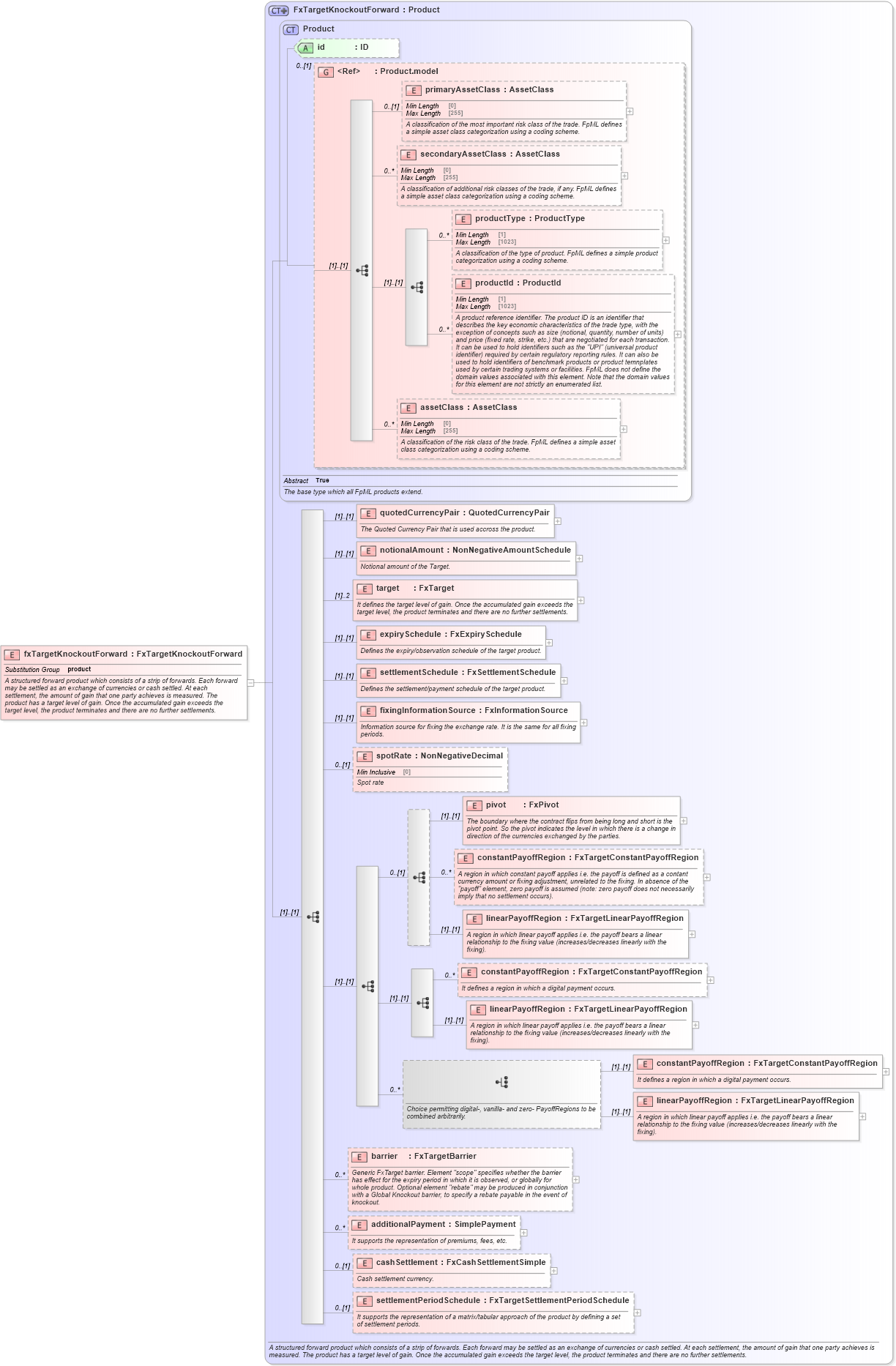 XSD Diagram of fxTargetKnockoutForward in schema fpml-fx-targets-5-10_xsd (Financial products Markup Language (FpML®))
