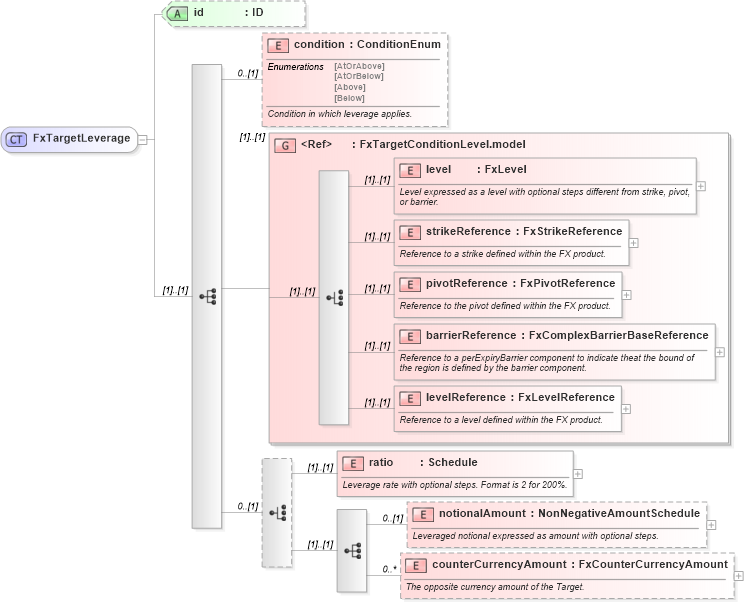 XSD Diagram of FxTargetLeverage in schema fpml-fx-targets-5-10_xsd2 (Financial products Markup Language (FpML®))