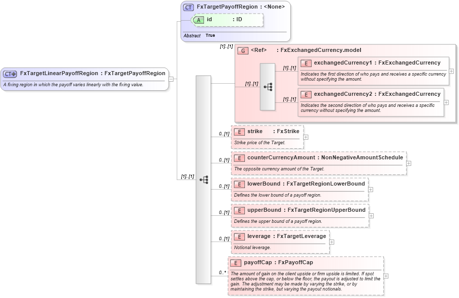 XSD Diagram of FxTargetLinearPayoffRegion in schema fpml-fx-targets-5-10_xsd2 (Financial products Markup Language (FpML®))