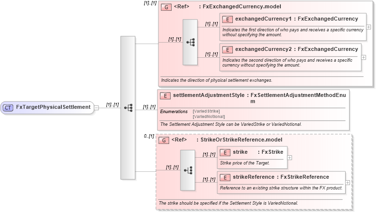 XSD Diagram of FxTargetPhysicalSettlement in schema fpml-fx-targets-5-10_xsd1 (Financial products Markup Language (FpML®))