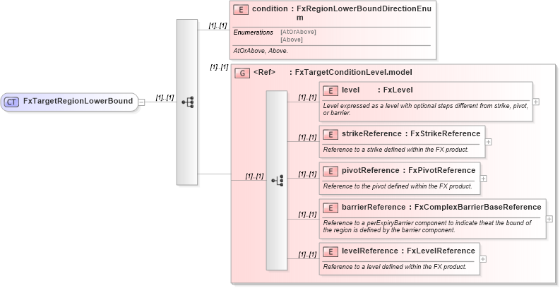 XSD Diagram of FxTargetRegionLowerBound in schema fpml-fx-targets-5-10_xsd (Financial products Markup Language (FpML®))