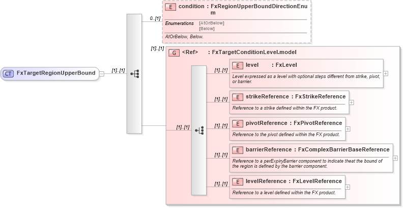 XSD Diagram of FxTargetRegionUpperBound in schema fpml-fx-targets-5-10_xsd3 (Financial products Markup Language (FpML®))