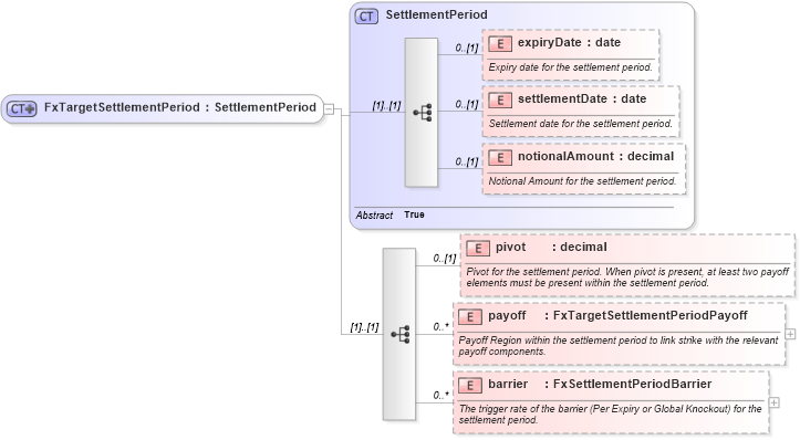 XSD Diagram of FxTargetSettlementPeriod in schema fpml-fx-targets-5-10_xsd2 (Financial products Markup Language (FpML®))